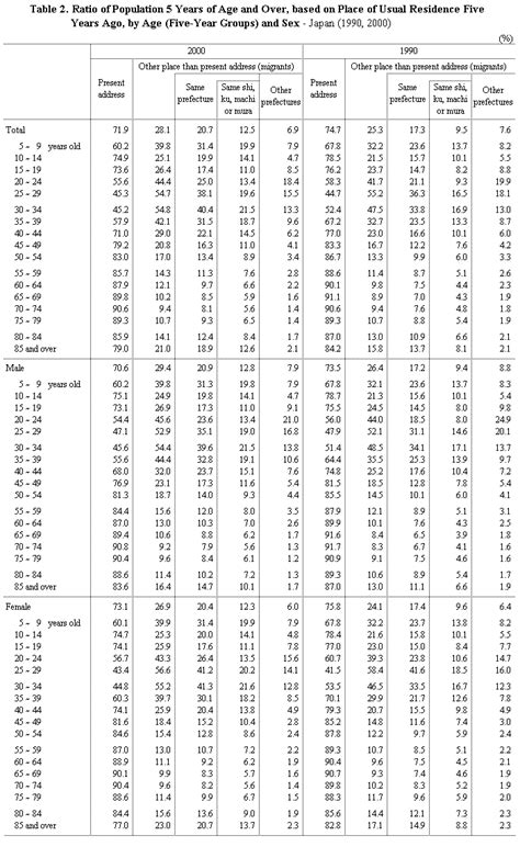 Statistics Bureau Home Page 1 Migration Of Population By Sex And Age