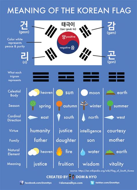korean flag meaning learn korean  fun colorful infographics dom hyo