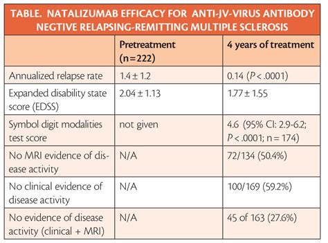 natalizumab treatment reduced disability with no cases of pml in anti