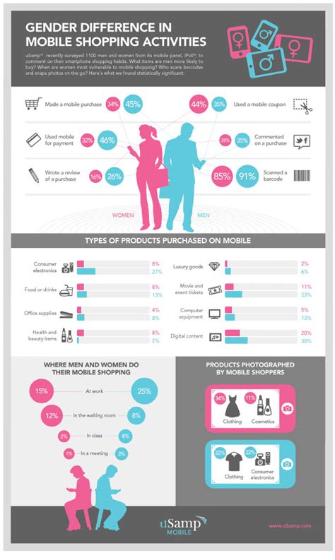 mobile shopping by gender infographics mania