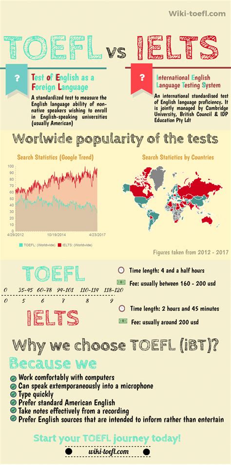 infographic compare toefl  ielts   chosen