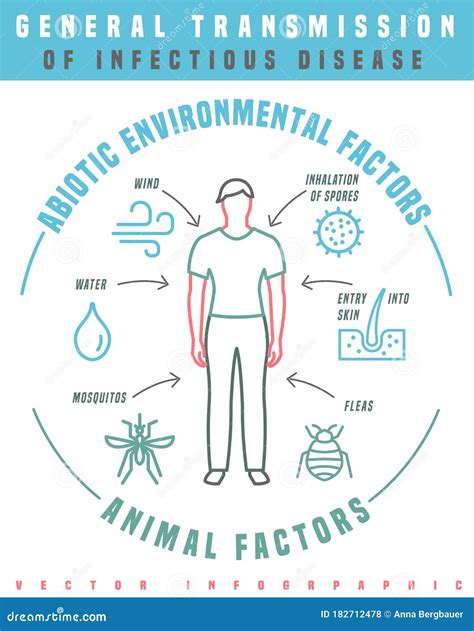 disease transmission poster stock vector illustration  environmental human