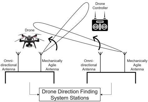 applied sciences  full text drone  controller detection  localization trends