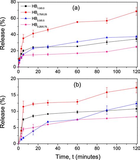 Release Kinetics Under A Gastric Ph 2 3 And B Bile Salts Ph 6 8