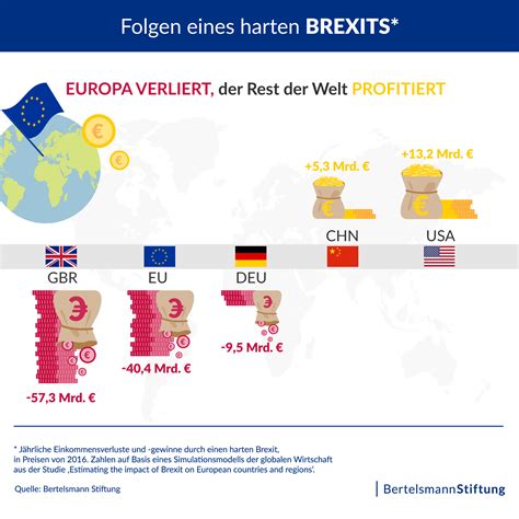 brexit kostet deutschland bis zu zehn milliarden euro jaehrlich
