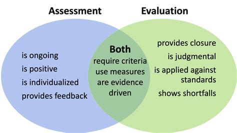 assessment  evaluation foundations  education