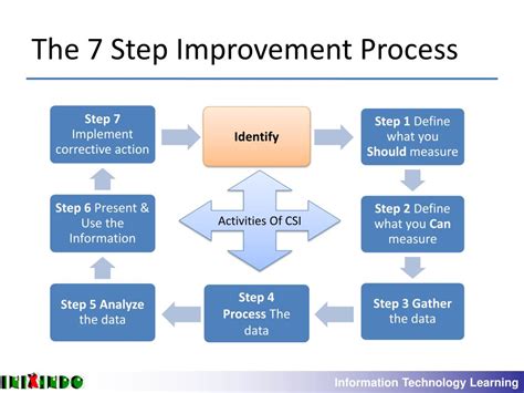 Ppt Continual Service Improvement Powerpoint Presentation Free