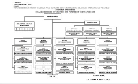 struktur organisasi dinas komunikasi informatika  persandian