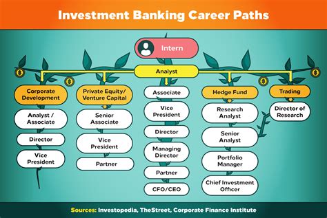 get investments salary pics invenstmen