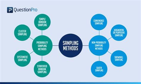 sampling methods guide   types  examples questionpro