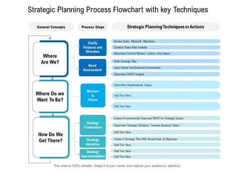 strategic planning flowchart
