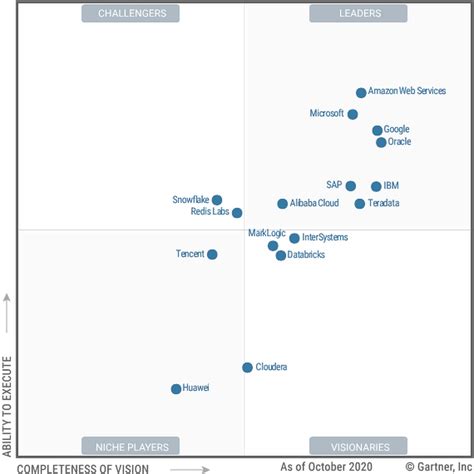 storage gartner magic quadrant