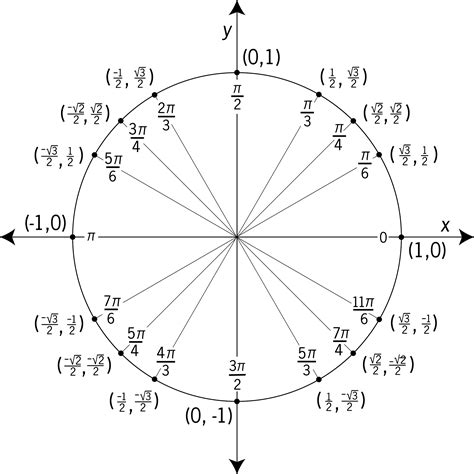 unit circle labeled  special angles  values clipart