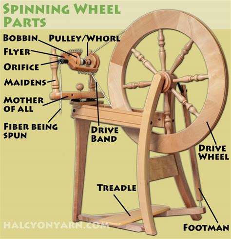 choose  spinning wheel halcyon yarn blog halcyon yarn