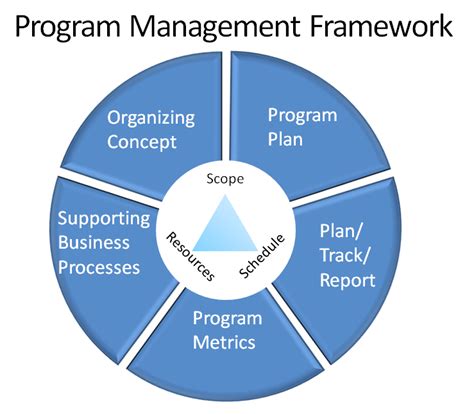 defining program management structuring operations  manage risk