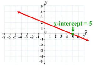 find intercepts examples    statistics