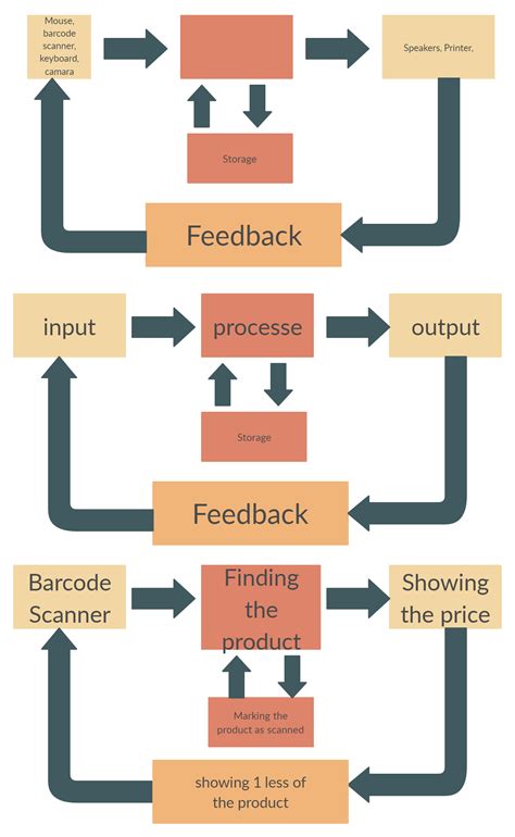 input  output flow chart
