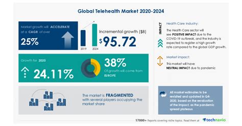global telehealth market 2020 2024 featuring american well corp