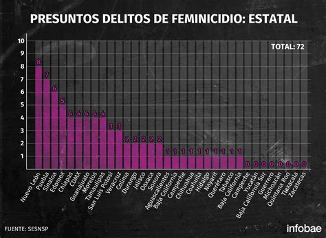 De Ingrid A Fátima Radiografía De Los Feminicidios En México Una