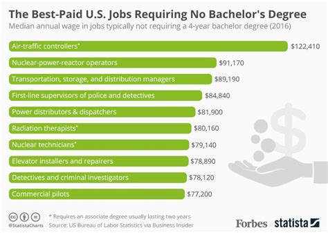 the best paying u s jobs requiring no bachelor degree [infographic]
