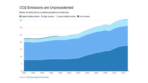 chart  emissions  unprecedented