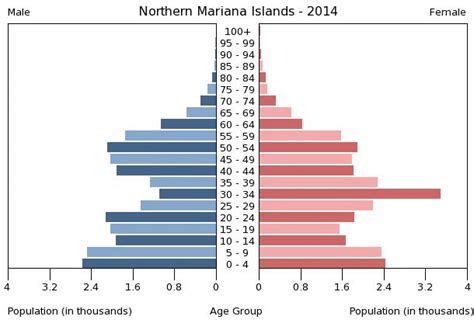 northern mariana islands age structure demographics