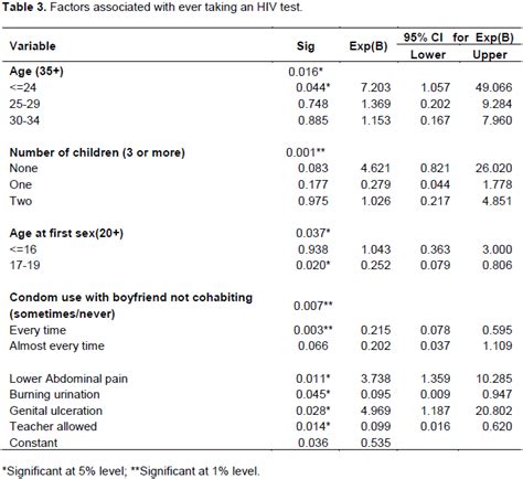 journal of aids and hiv research factors associated with hiv testing among female sex workers