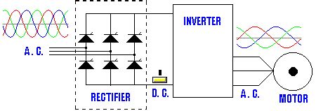 variable frequency drives vfd work variable frequency drives basics