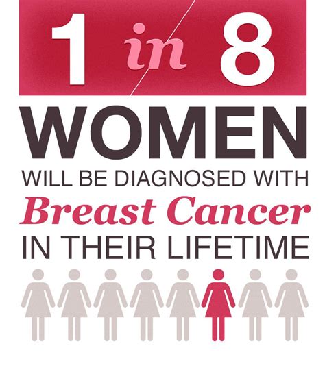 knowing  facts  breast cancer    prevent   patient community