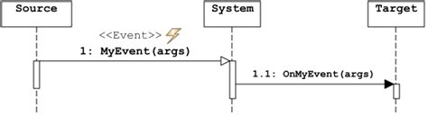 modeling   show event   sequence diagram stack overflow