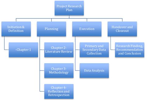 project research plan  work breakdown structure wbs