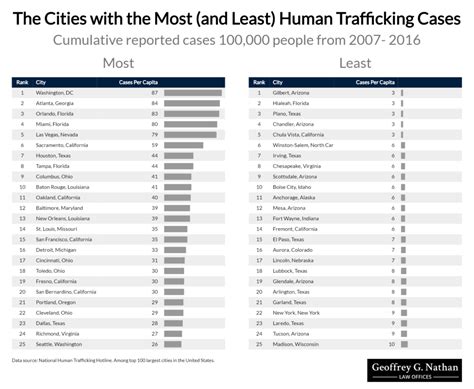 the places in america with the most cases of human trafficking suffolk county boston