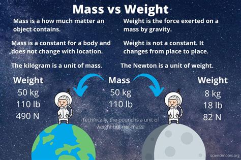 mass  weight  difference  mass  weight physics lessons learn physics physics