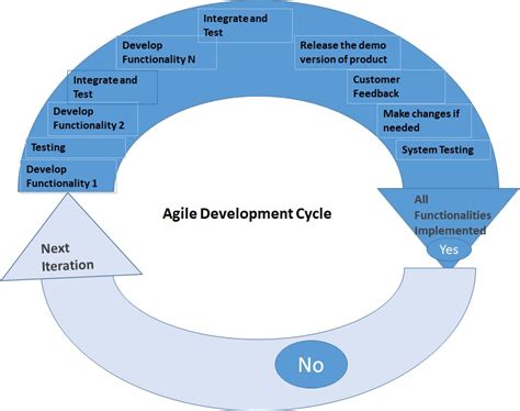 factors  choose   agile development method whizlabs blog