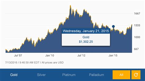 gold silver spot price android apps  google play