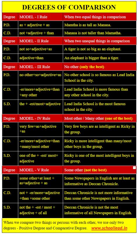 degrees  comparison  adjective school lead