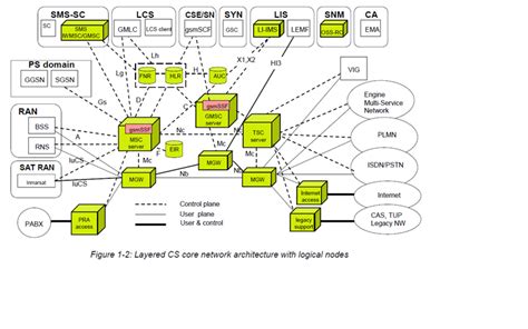 telecommunication networks