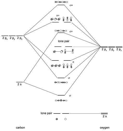 molecular orbital energy diagram     shown    hero