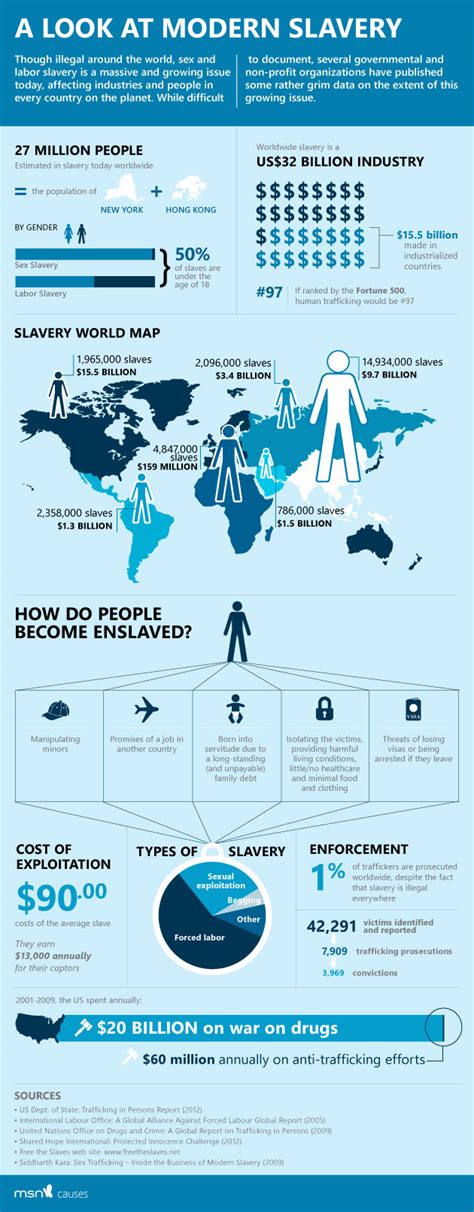 5 Shocking Infographics On Slavery Infographics