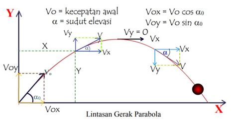 contoh soal gerak parabola sbmptn