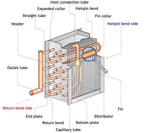 evaporator coilsenercoils technology   leading manufacture custom  fin  tube heat