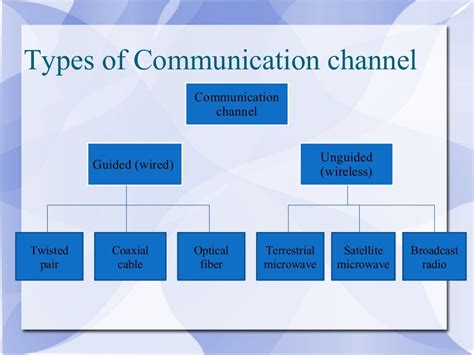 importance  channels  communication  types  channels
