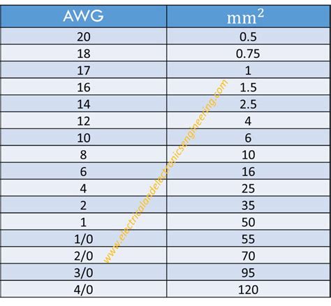 awg  mm reference table american wire gauge cables  millimeters