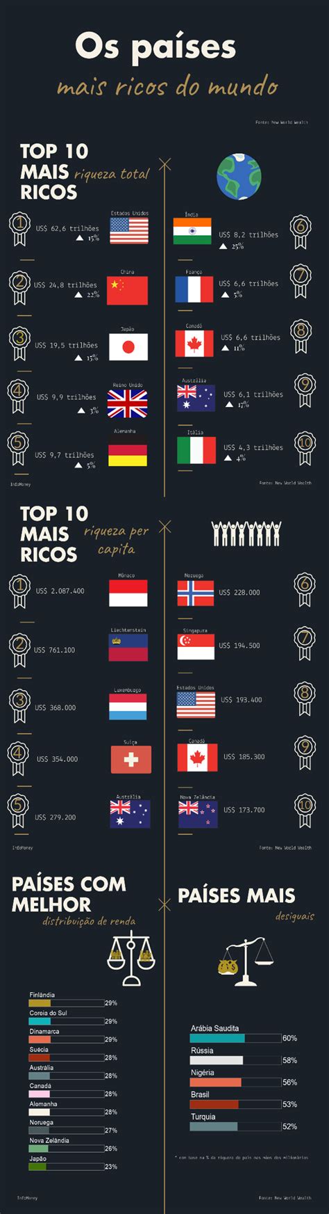 cidades  os paises mais ricos  mundo segundo estudo