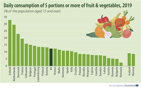 how much fruit and vegetables do you eat daily products eurostat