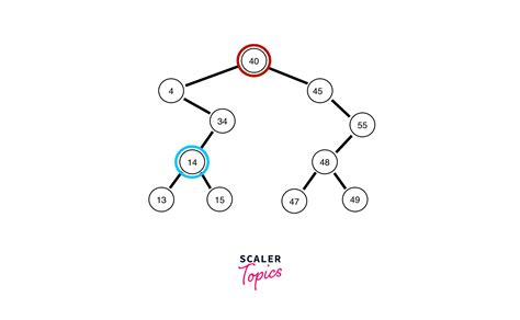 inorder successor  binary search tree scaler topics