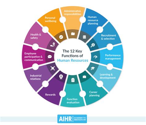 key functions  human resources aihr