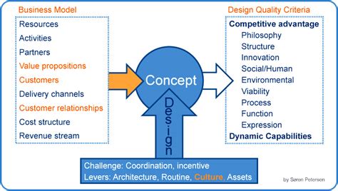 design  business model creation huffpost