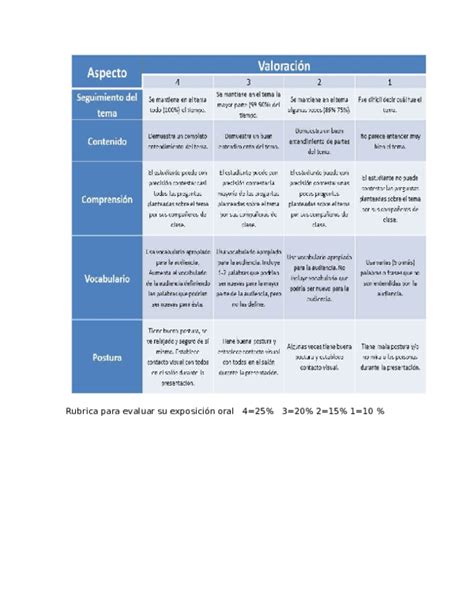 doc rubrica para evaluar su exposición oral 4 25 3 20 2 15 1 10