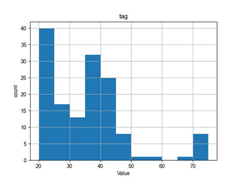 [code] how to scale y axis for histogram pandas plot pandas